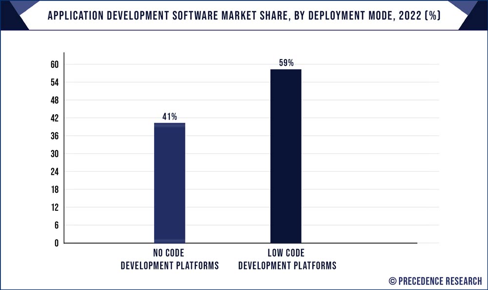 Application Development Software Market Share, By Deployment Mode, 2022 (%)