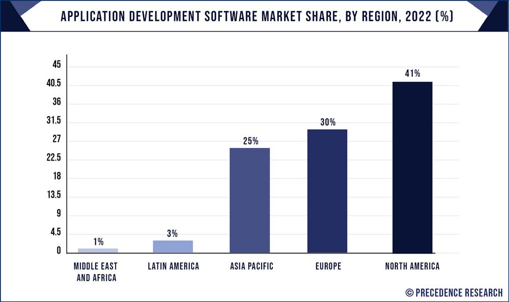 Application Development Software Market Share, By Region, 2022 (%)