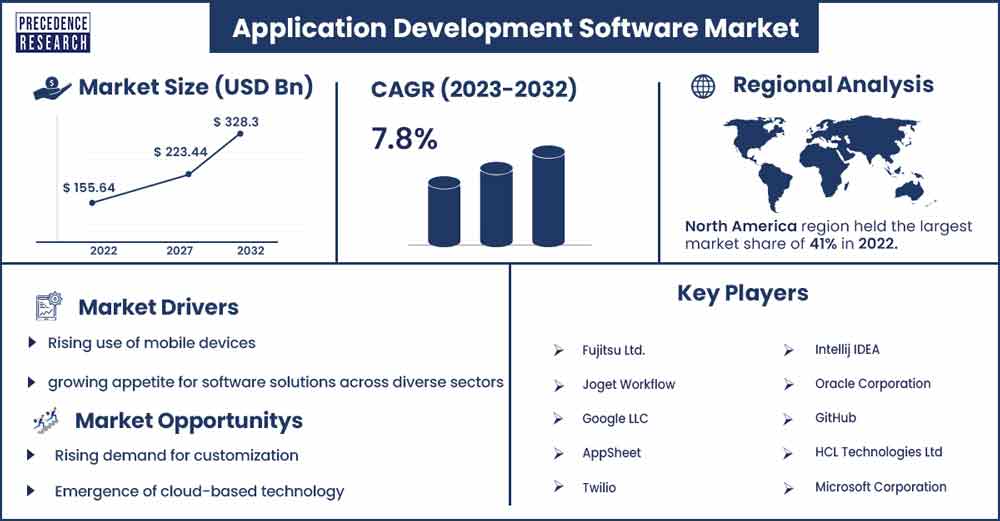 Application Development Software Market Size and Growth Rate From 2023 To 2032