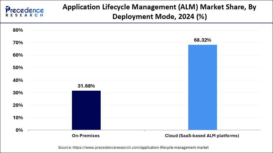 Application Lifecycle Management Market Share, By Deployment Mode, 2024 (%)