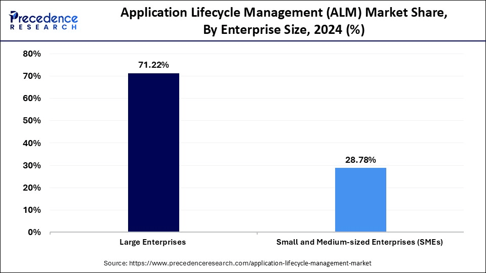 Application Lifecycle Management Market Share, By Enterprise Size, 2024 (%)