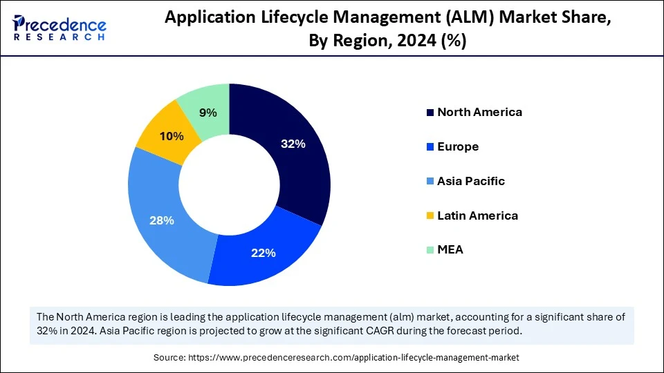 Application Lifecycle Management Market Share, By Region, 2024 (%)