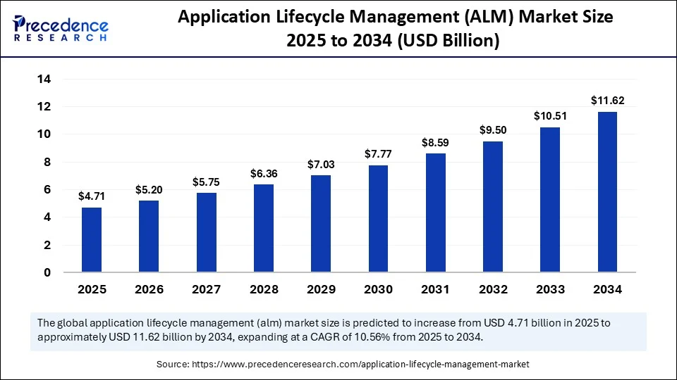 Application Lifecycle Management Market Size 2025 to 2034
