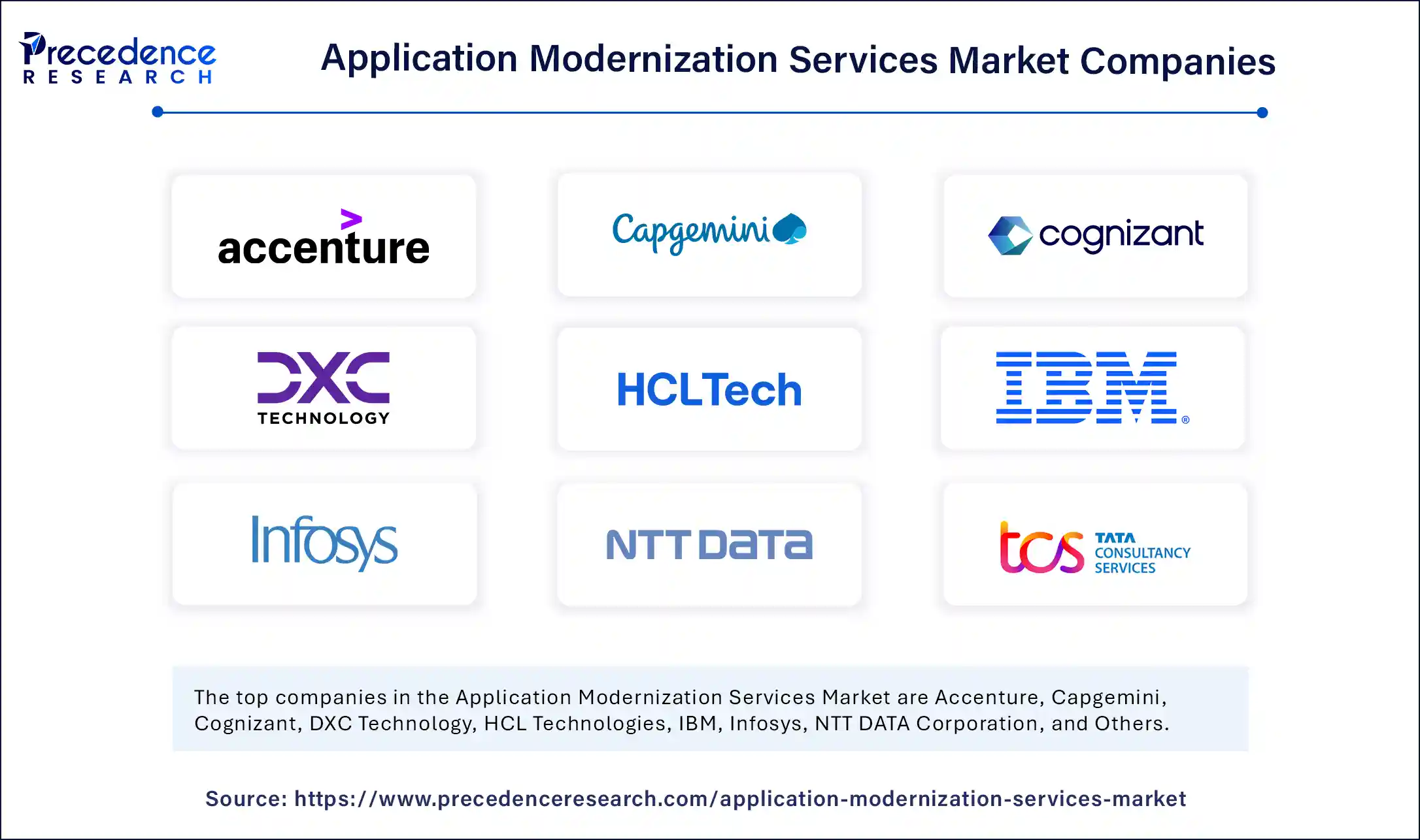 Application Modernization Services Market Companies