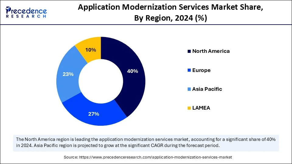 Application Modernization Services Market Share, By Region, 2024 (%)