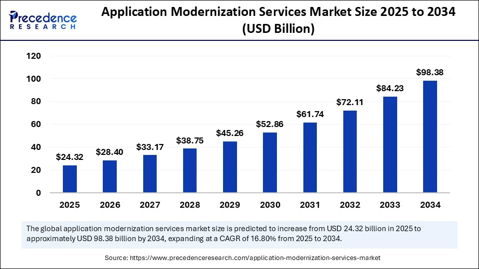 Application Modernization Services Market Size 2025 to 2034