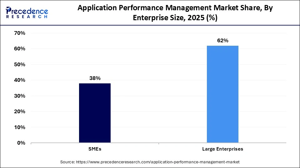 Application Performance Management Market Share, By Enterprise Size, 2025 (%)