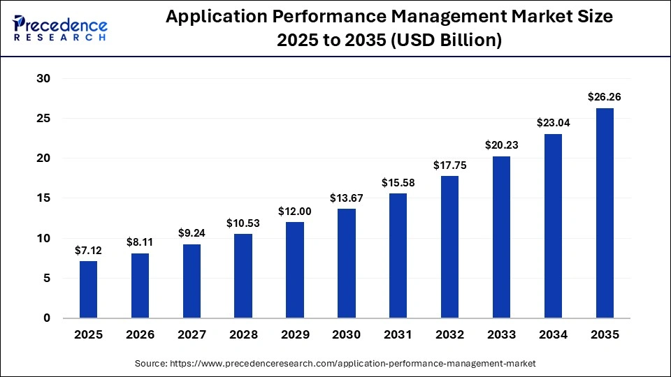 Application Performance Management Market Size 2025 to 2035