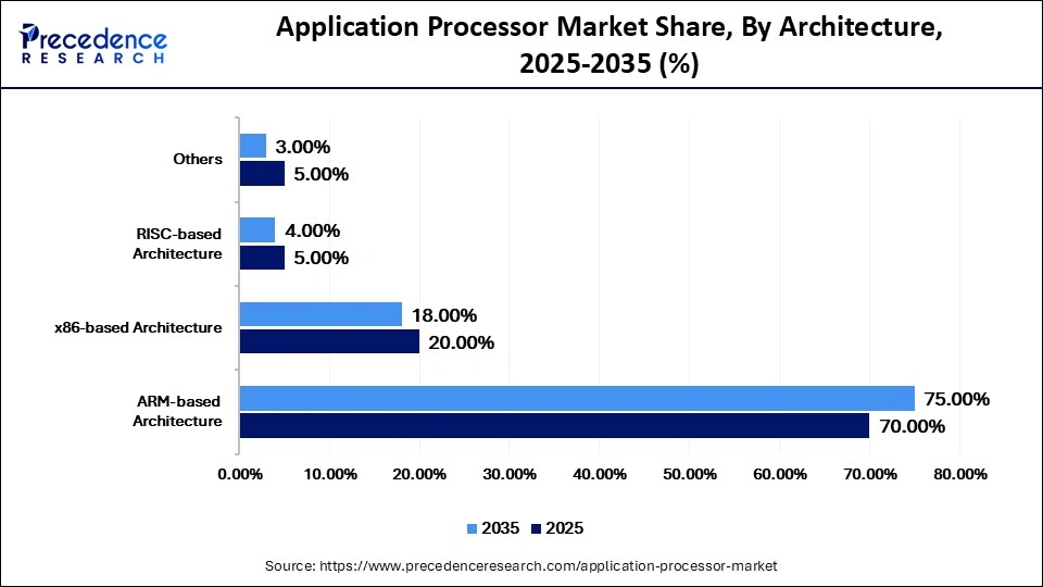Application Processor Market Share, By Architecture, 2025-2035 (%)