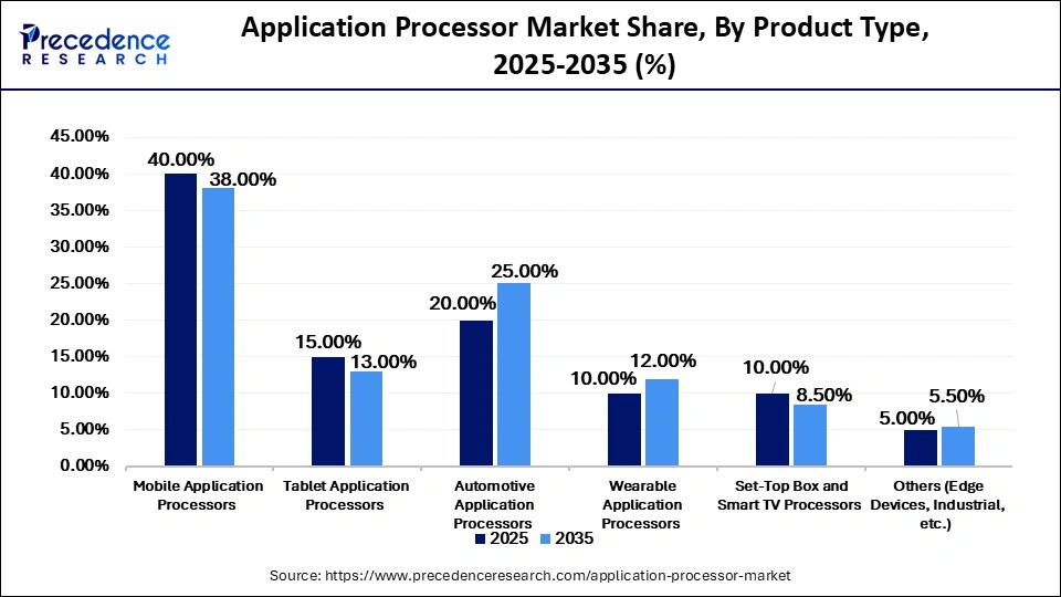 Application Processor Market Share, By Product Type, 2025-2035 (%)