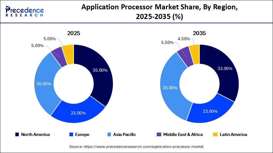 Application Processor Market Share, By Region, 2025-2035 (%)