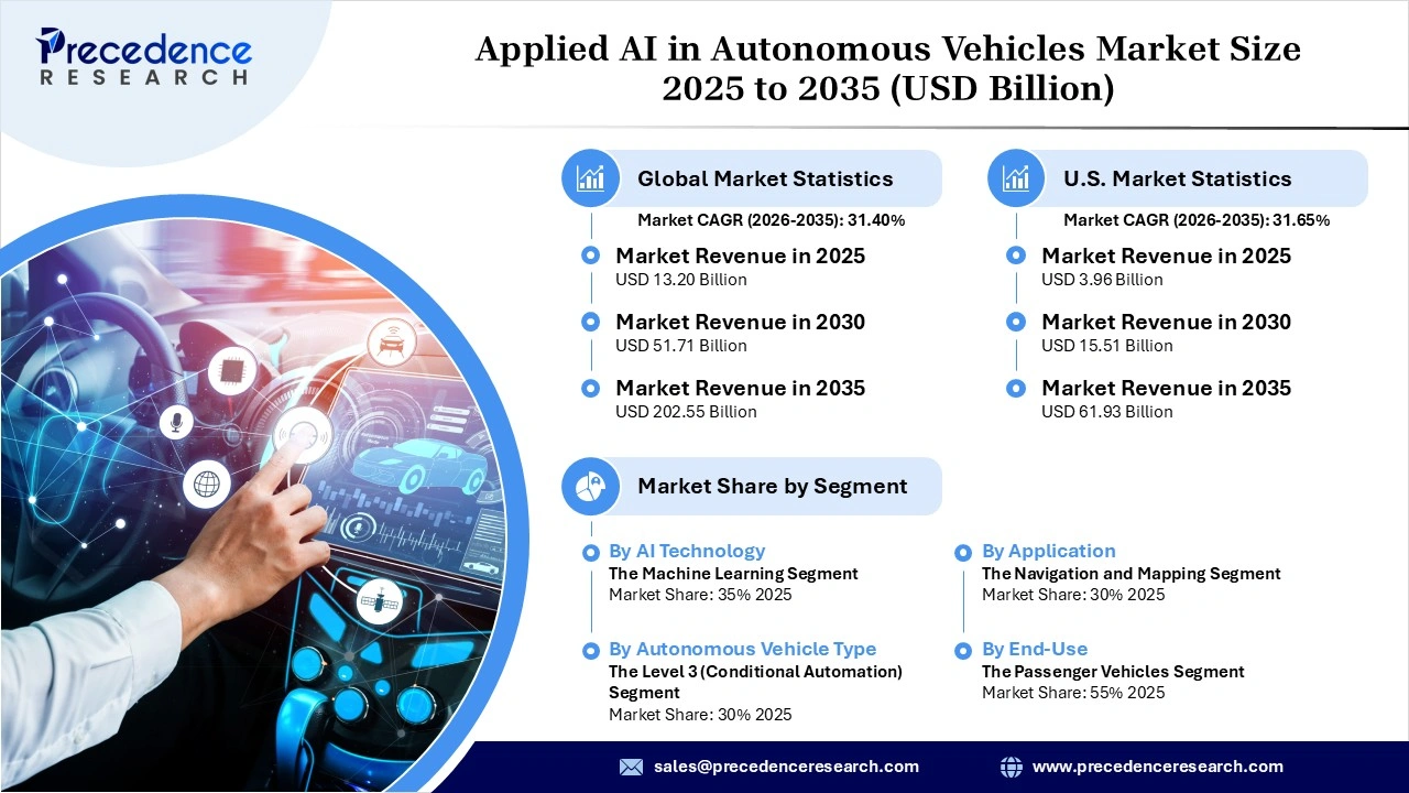 Applied AI in Autonomous Vehicles Market Revenue Statistics