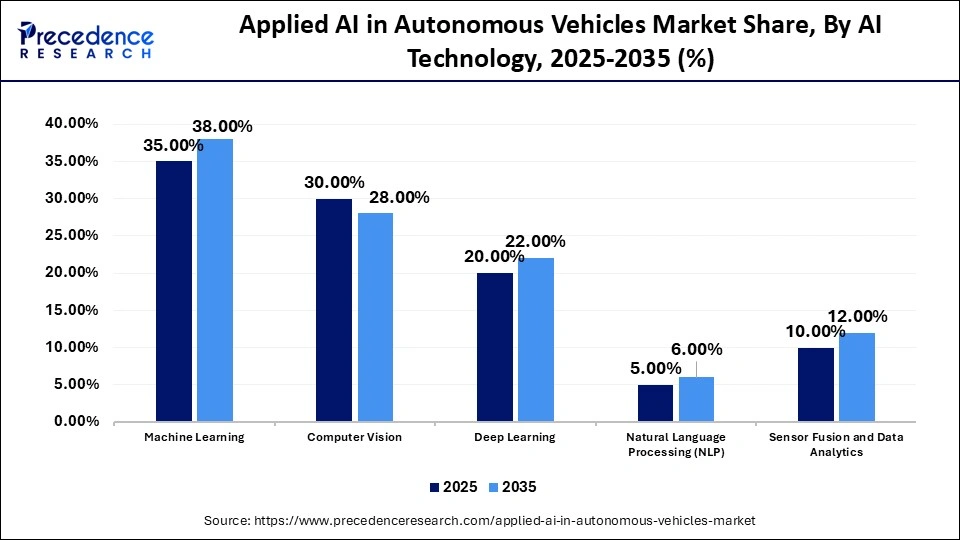 Applied AI in Autonomous Vehicles Market Share, By AI Technology, 2025-2035 (%)
