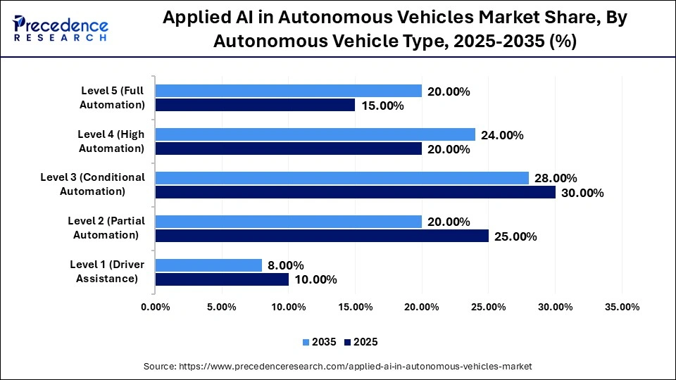 Applied AI in Autonomous Vehicles Market Share, By Autonomous Vehicle Type, 2025-2035 (%)