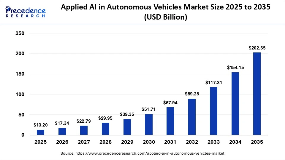 Applied AI in Autonomous Vehicles Market Size 2026 to 2035