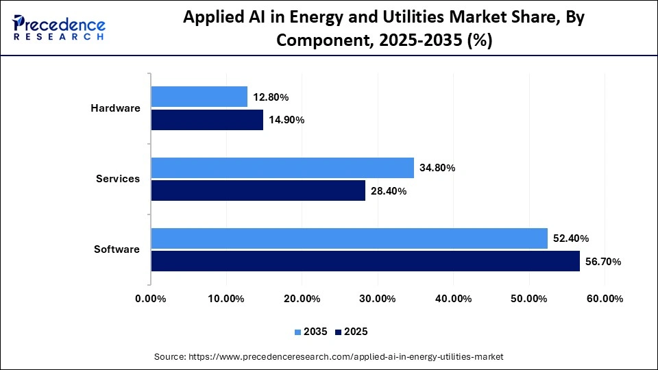 Applied AI in Energy and Utilities Market Share, By Component, 2025-2035 (%)