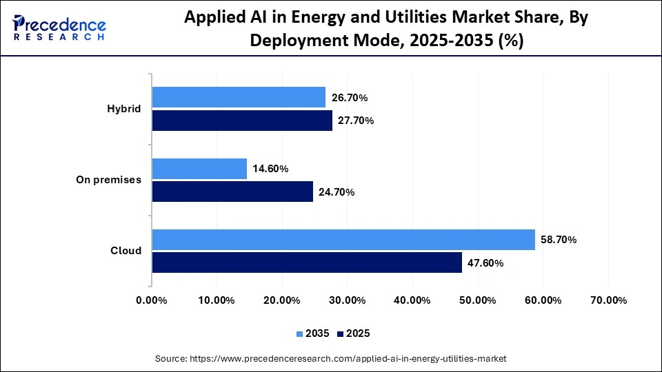 Applied AI in Energy and Utilities Market Share, By Deployment Mode, 2025-2035 (%)