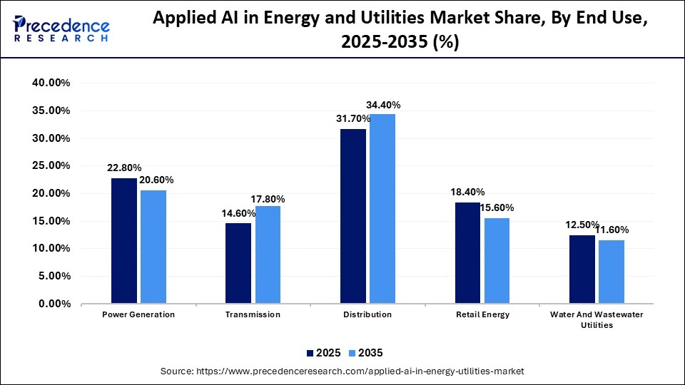 Applied AI in Energy and Utilities Market Share, By End Use, 2025-2035 (%)