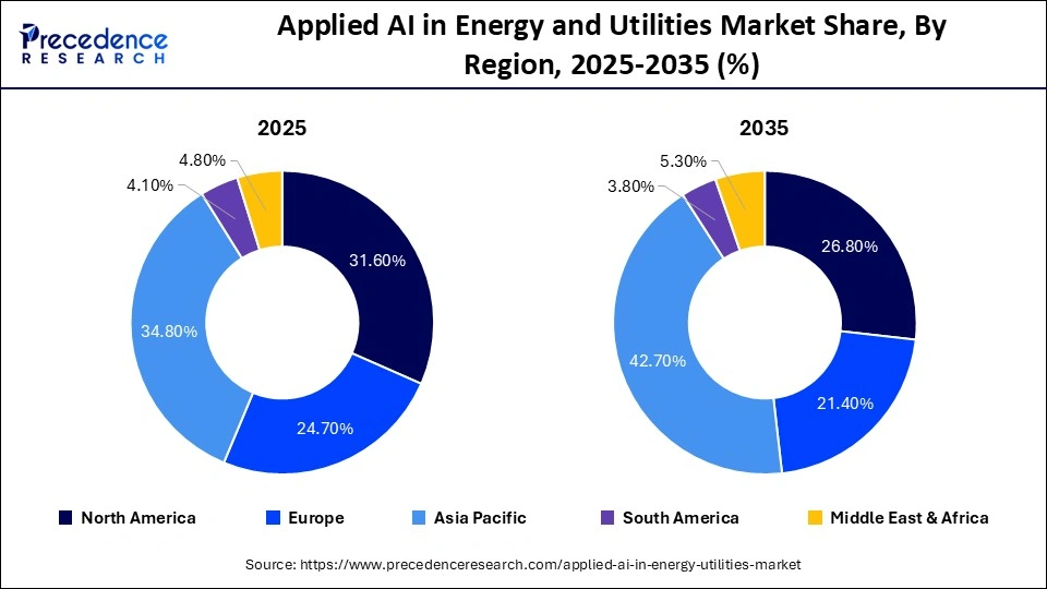 Applied AI in Energy and Utilities Market Share, By Region, 2025-2035 (%)