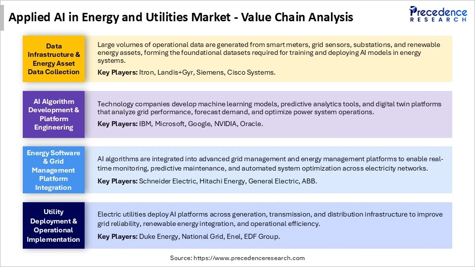 Applied AI in Energy and Utilities Market Supply Chain Analysis