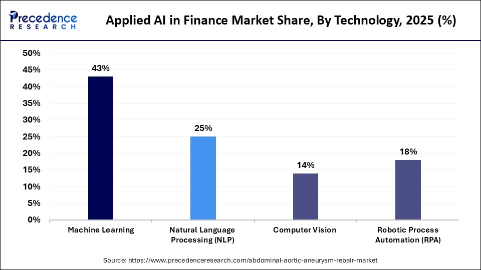 Applied AI in Finance Market Share, By Technology, 2025 (%)
