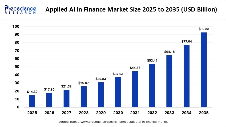 Applied AI in Finance Market Size 2026 to 2035
