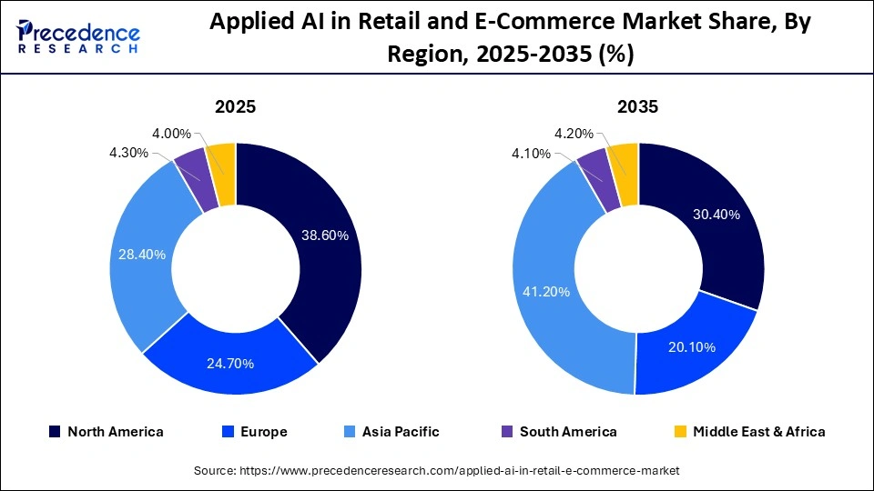 Applied AI in Retail and E-Commerce Market Share, By Region, 2025-2035 (%)