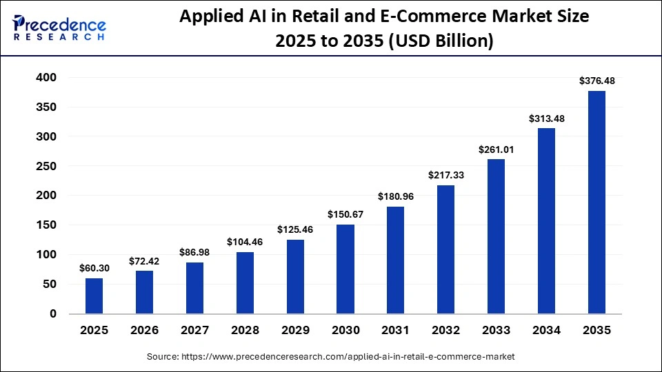 Applied AI in Retail and E-Commerce Market Size 2025 to 2035