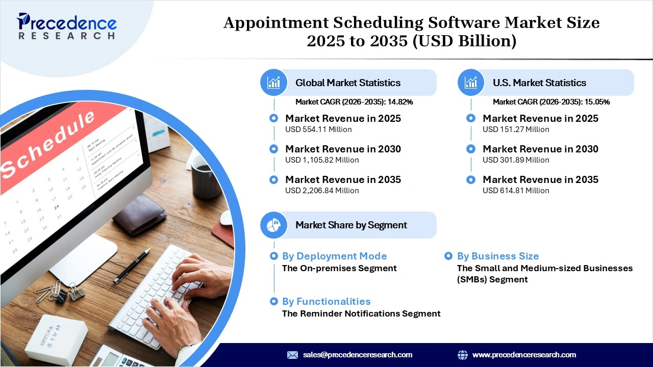 Appointment Scheduling Software Market Revenue Statistics Appointment Scheduling Software Market Revenue Statistics
