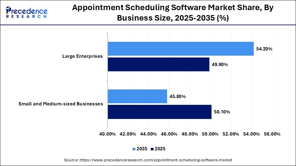 Appointment Scheduling Software Market Share, By Business Size, 2025-2035 (%)