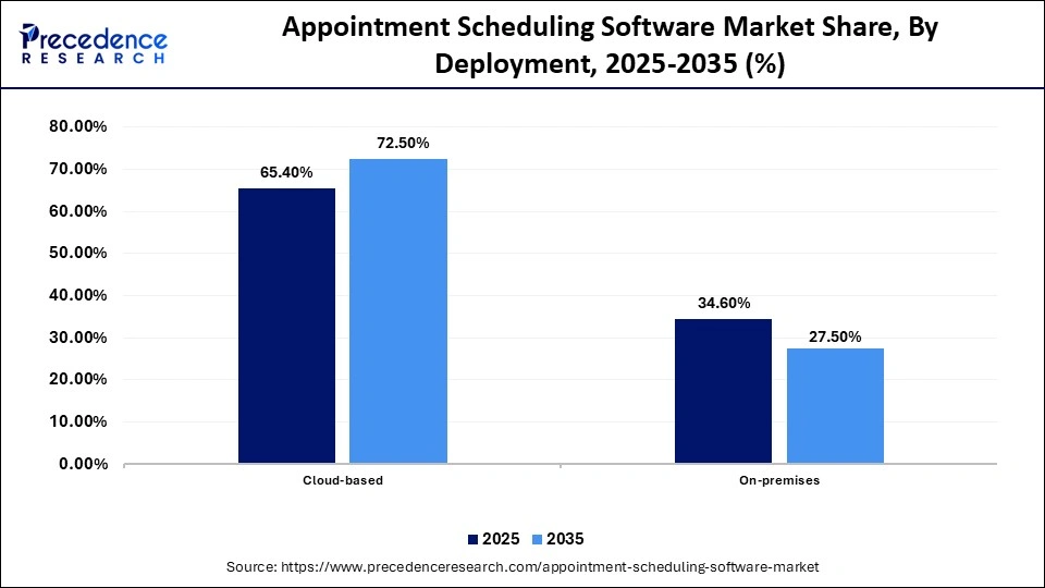 Appointment Scheduling Software Market Share, By Deployment, 2025-2035 (%)