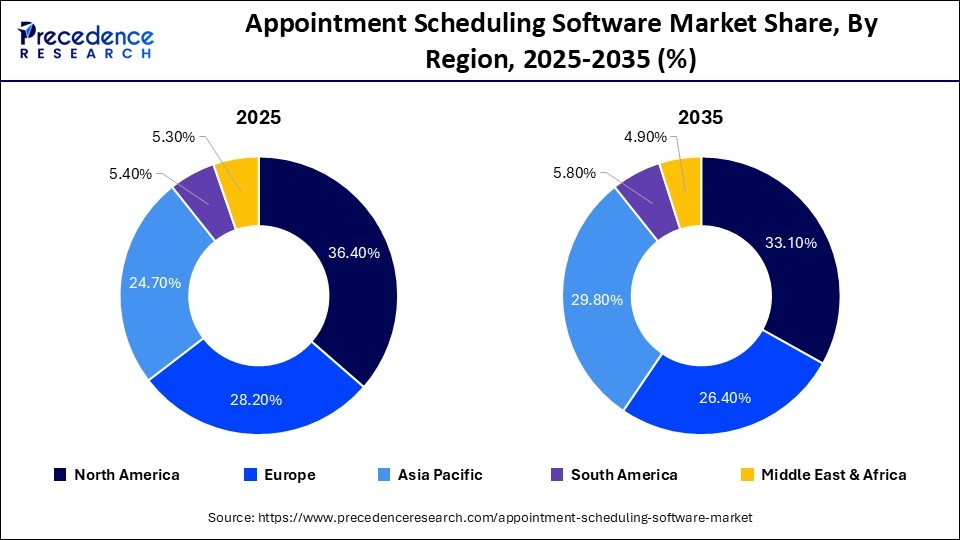 Appointment Scheduling Software Market Share, By Region, 2025-2035 (%)