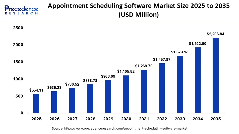 Appointment Scheduling Software Market Size 2026 to 2035