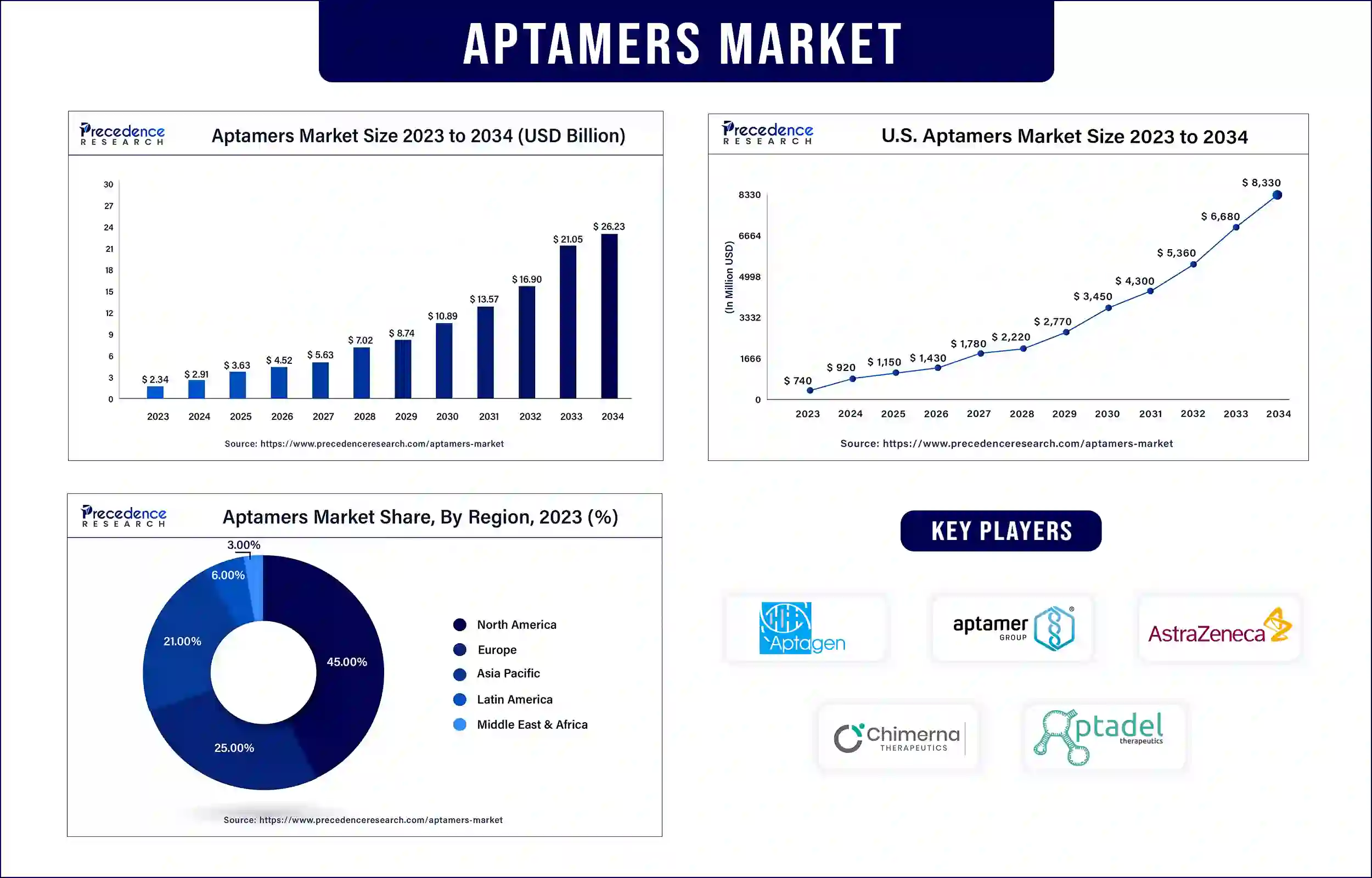 Aptamers Market Statistics