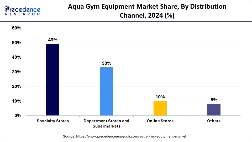 Aqua Gym Equipment Market Share, By Distribution Channel, 2024 (%)