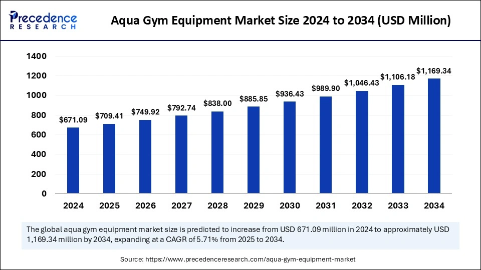 Aqua Gym Equipment Market Size 2025 to 2034