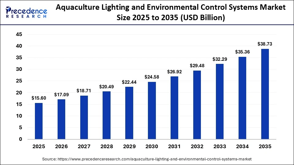 Aquaculture Lighting and Environmental Control Systems Market Size 2025 to 2035