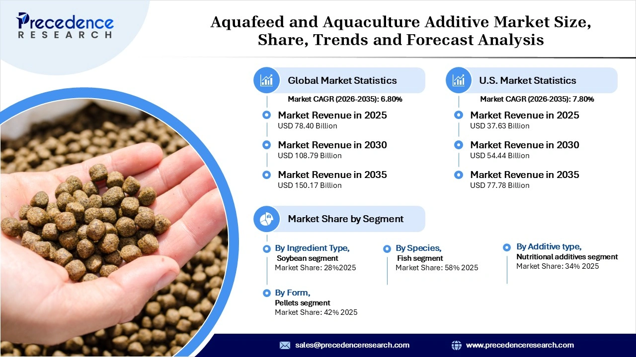 Aquafeed and Aquaculture Additive Market Revenue Statistics