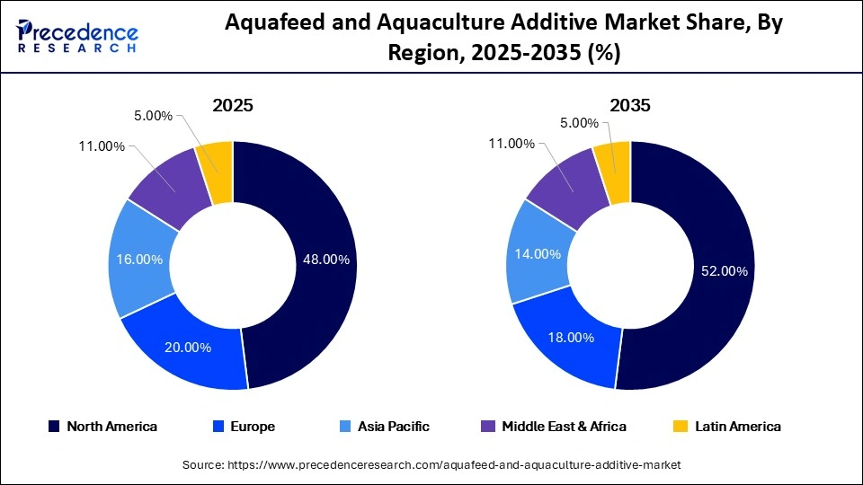 Aquafeed and Aquaculture Additive Market Share, By Region, 2025-2035 (%)