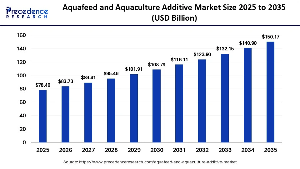 Aquafeed and Aquaculture Additive Market Size 2026 to 2035