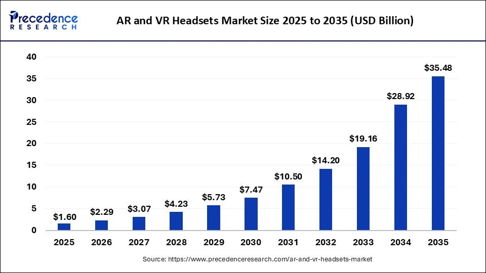 AR and VR Headsets Market Size 2026 To 2035