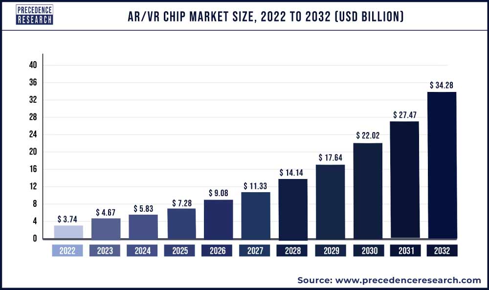AR/VR Chip Market Size 2023 To 2032