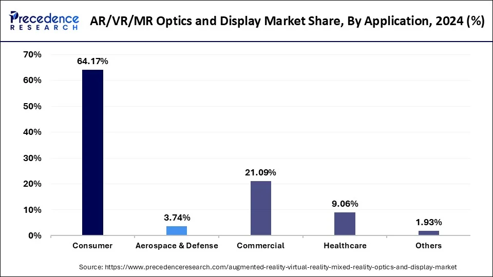 AR/VR/MR Optics and Display Market Share, By Application, 2024 (%)