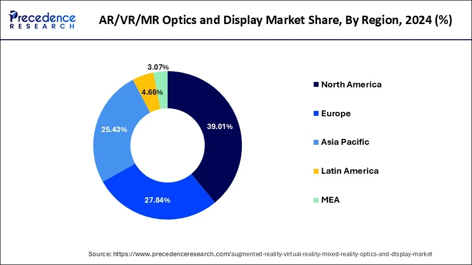 AR/VR/MR Optics and Display Market Share, By Region, 2024 (%)
