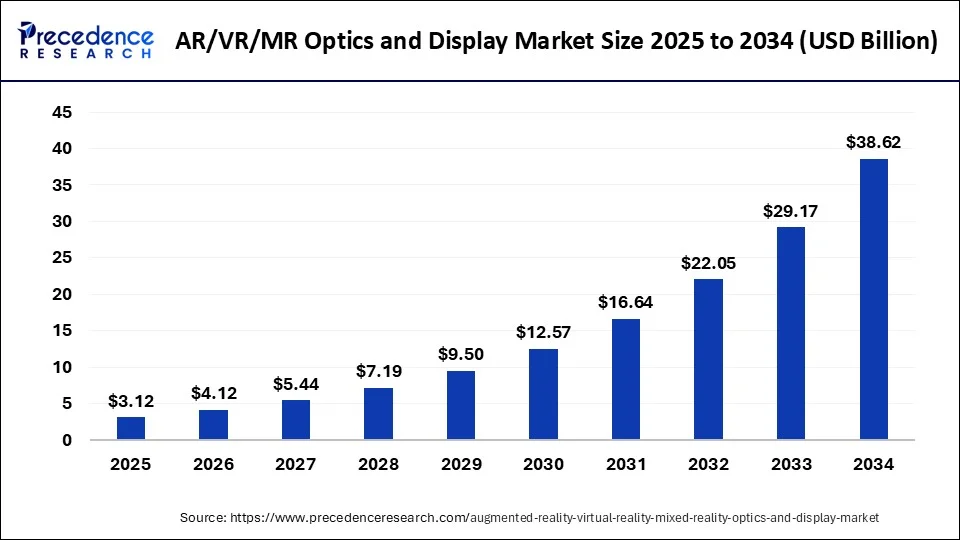 AR/VR/MR Optics and Display Market Size 2025 To 2034