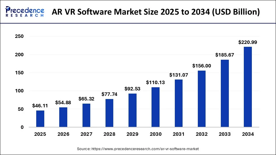 AR VR Software Market Size 2025 to 2034
