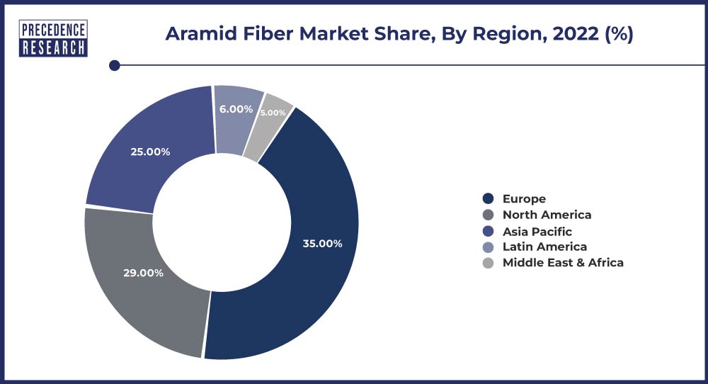 Aramid Fiber Market Share, By Region, 2022 (%)