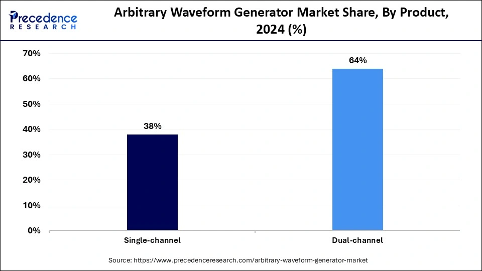 Arbitrary Waveform Generator Market Share, By Product, 2024 (%)