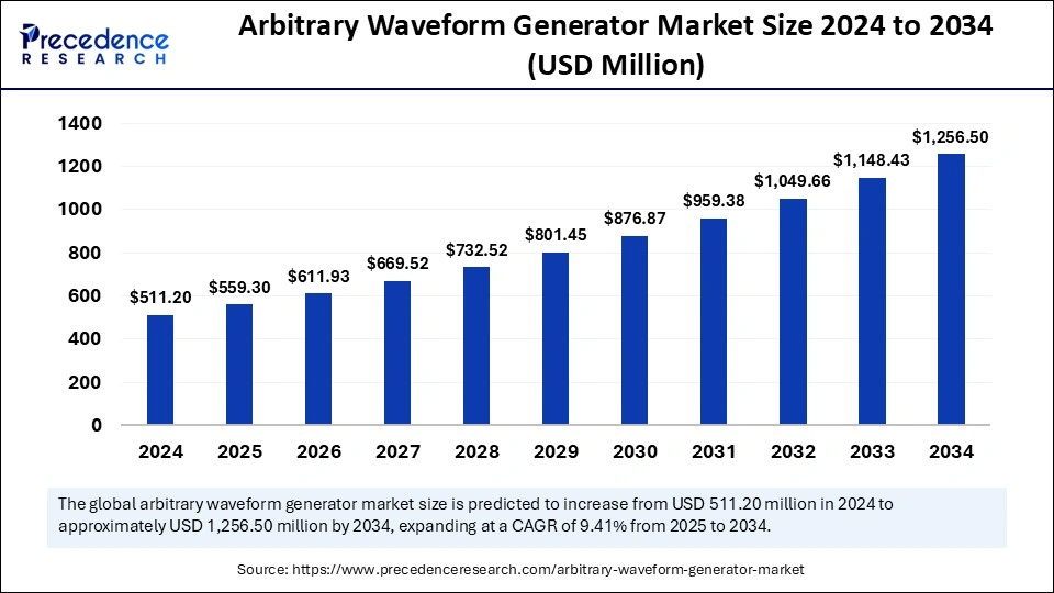 Arbitrary Waveform Generator Market Size 2025 to 2034