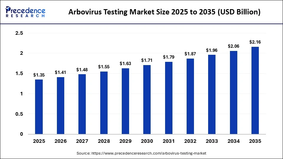 Arbovirus Testing Market Size 2025 to 2035